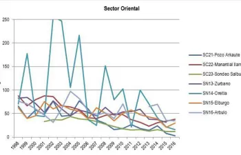 Los nitratos en la Zona Vulnerable de la Masa de Agua Subterránea de Vitoria siguen disminuyendo