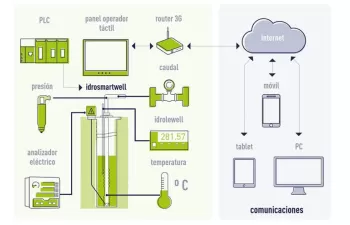 SUEZ Advanced Solutions desarrolla un innovador equipo para monitorización de pozos: iDroSmartWell