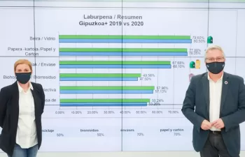 Gipuzkoa supera el objetivo del 55% de reciclaje establecido por Europa para 2025