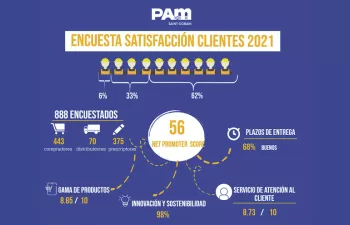 Saint-Gobain PAM presenta los resultados de la Encuesta de Satisfacción de Clientes 2021