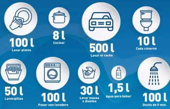 Cerca del 70% del agua consumida en los hogares españoles se emplea en el cuarto de baño