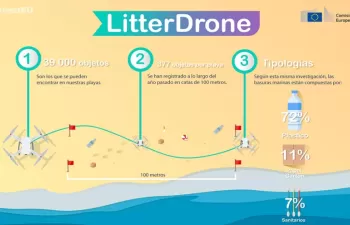 LitterDrone, un sistema de detección de basura para acabar con la contaminación en las costas