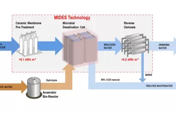 El proyecto MIDES desarrollará la mayor planta piloto de producción de agua potable con bajo consumo energético