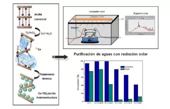 Nuevos materiales para la purificación de aguas utilizando radiación solar