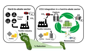 Figura 1. Descripción gráfica de la reducción de la huella de carbono en la industria textil mediante la implementación de un proceso CCU.